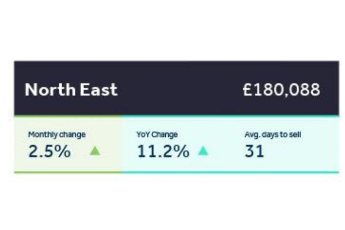 Third consecutive price record & homes selling faster than ever in spring market frenzy