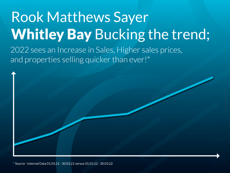 Rook Matthews Sayer Whitley Bay continues to increase sales!