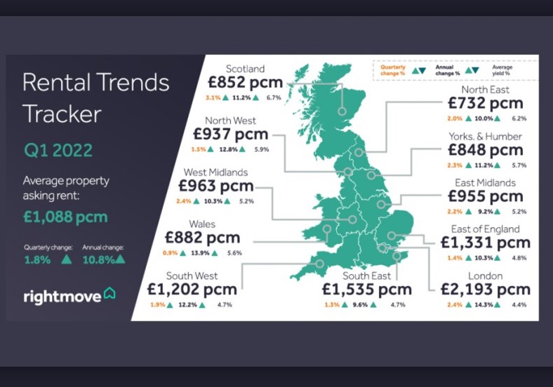 Have a read of these key results Rightmove’s Rental Trends Tracker: Q1 2022